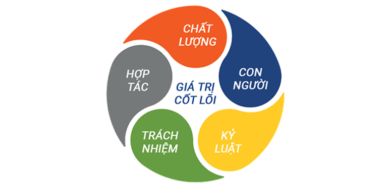 Tầm nhìn, sứ mệnh